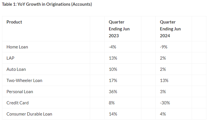 Retail Credit Growth