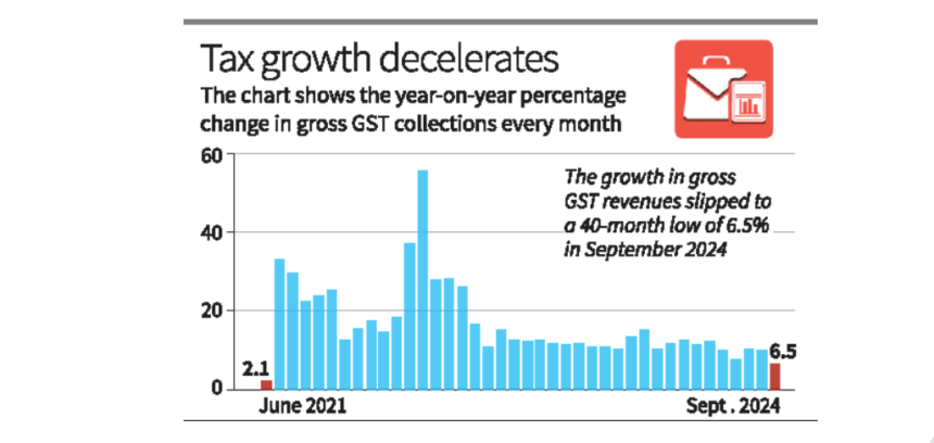 GST