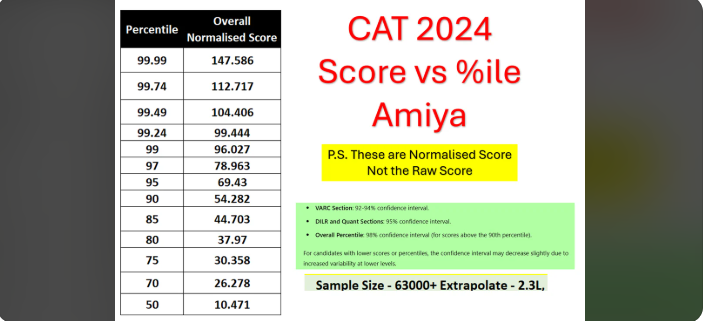 CAT Result 2024