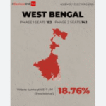 West Bengal Assembly Polls Phase 2 LIVE